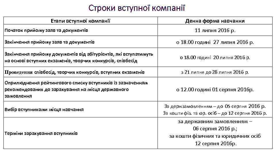 Строки вступної компанії Етапи вступної компанії Початок прийому заяв та документів Закінчення прийому заяв