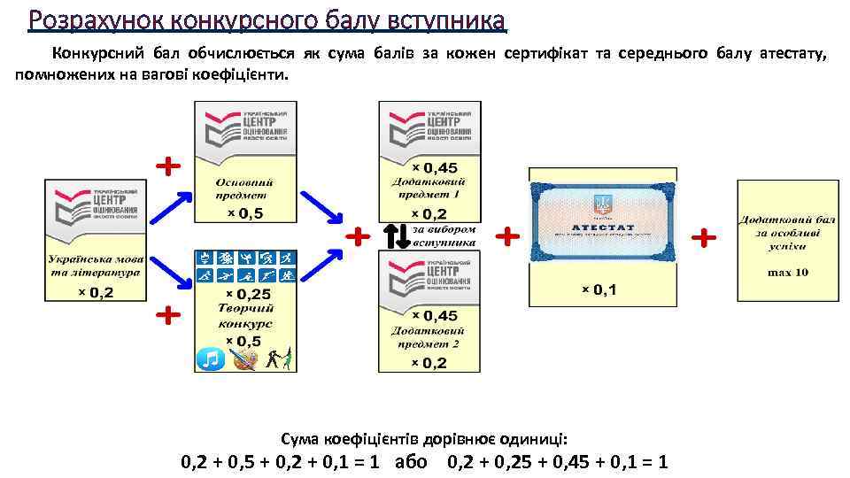 Розрахунок конкурсного балу вступника Конкурсний бал обчислюється як сума балів за кожен сертифікат та