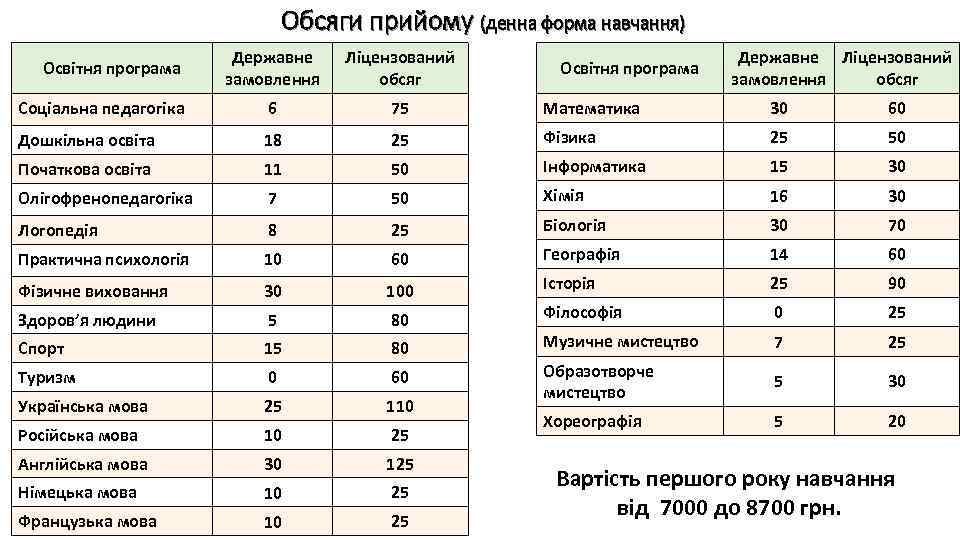 Обсяги прийому (денна форма навчання) Державне замовлення Ліцензований обсяг Соціальна педагогіка 6 75 Математика