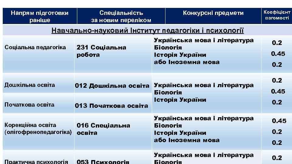 Напрям підготовки раніше Спеціальність за новим переліком Конкурсні предмети Коефіцієнт вагомості Навчально-науковий Інститут педагогіки