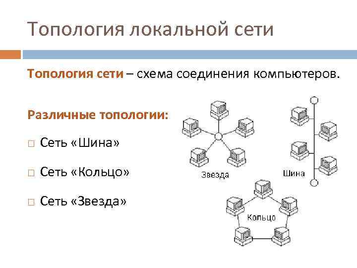 Топология локальной сети Топология сети – схема соединения компьютеров. Различные топологии: Сеть «Шина» Сеть