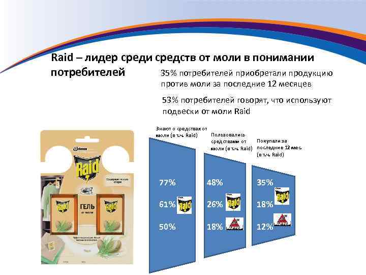 Raid – лидер среди средств от моли в понимании 35% потребителей приобретали продукцию потребителей