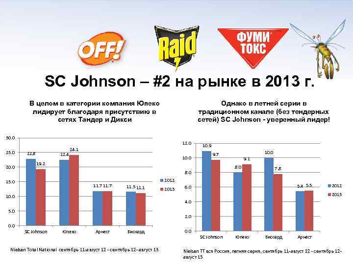 SC Johnson – #2 на рынке в 2013 г. В целом в категории компания
