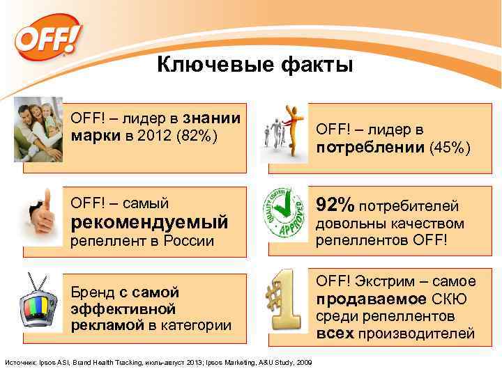 Ключевые факты OFF! – лидер в знании марки в 2012 (82%) OFF! – лидер