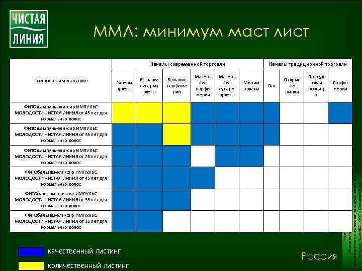 ММЛ: минимум маст лист Каналы современной торговли Каналы традиционной торговли Большие суперма ркеты Большие