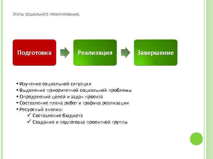 Этапы социальной