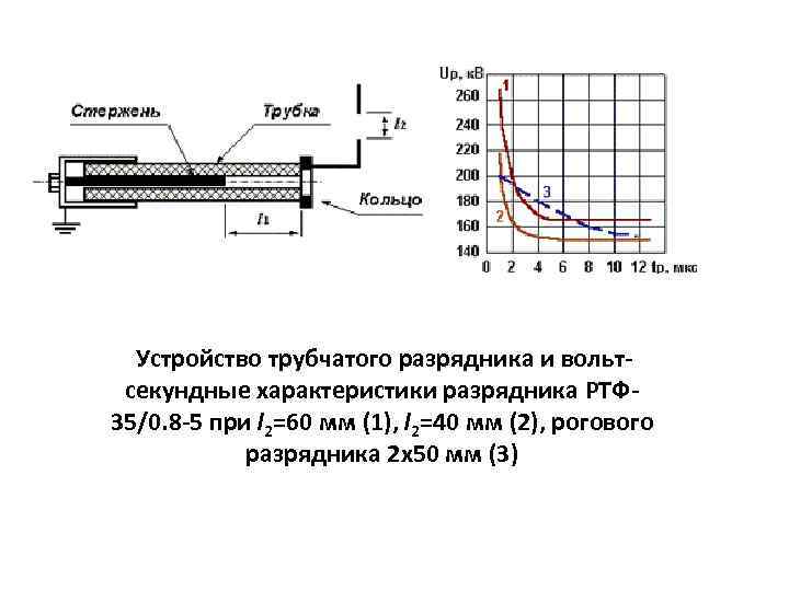  Устройство трубчатого разрядника и вольт- секундные характеристики разрядника РТФ 35/0. 8 -5 при
