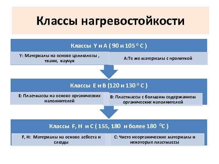 Классы нагревостойкости Классы Y и А ( 90 и 105 0 С ) Y: