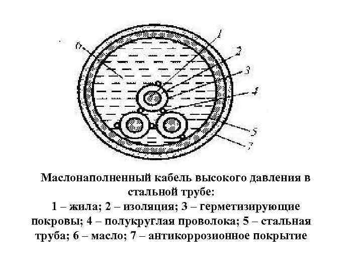 Маслонаполненный кабель высокого давления в стальной трубе: 1 – жила; 2 – изоляция; 3