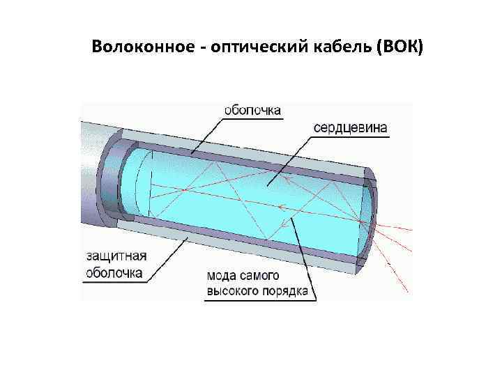 Волоконное - оптический кабель (ВОК) 