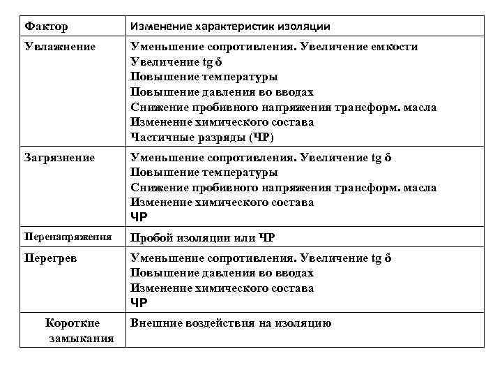 Фактор Изменение характеристик изоляции Увлажнение Уменьшение сопротивления. Увеличение емкости Увеличение tg δ Повышение температуры