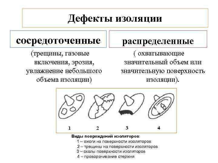Дефекты изоляции сосредоточенные (трещины, газовые включения, эрозия, увлажнение небольшого объема изоляции) распределенные ( охватывающие