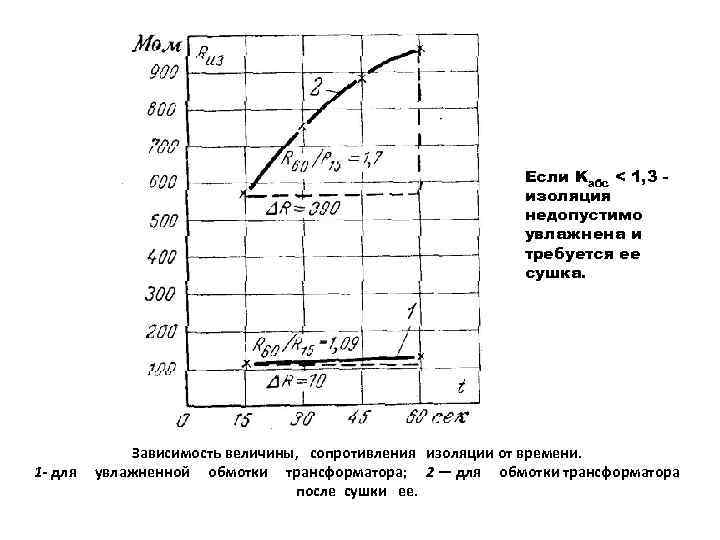 Если Kабс < 1, 3 изоляция недопустимо увлажнена и требуется ее сушка. Зависимость величины,