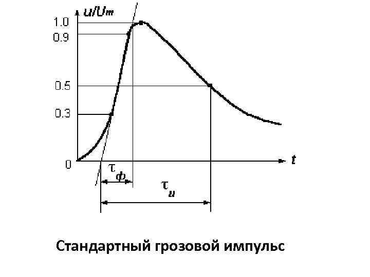 Стандартный грозовой импульс 