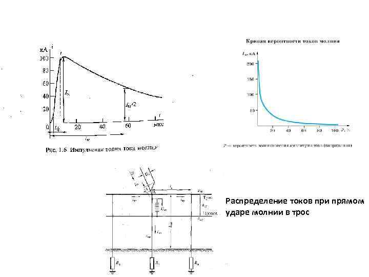 Распределение токов при прямом ударе молнии в трос 