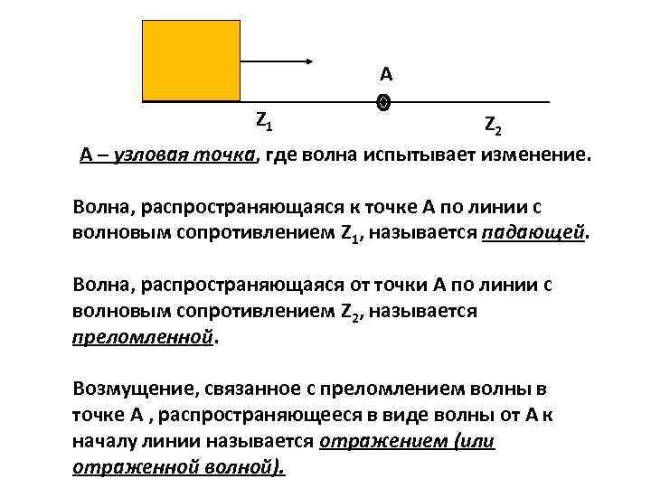 А Z 1 Z 2 А – узловая точка, где волна испытывает изменение. Волна,