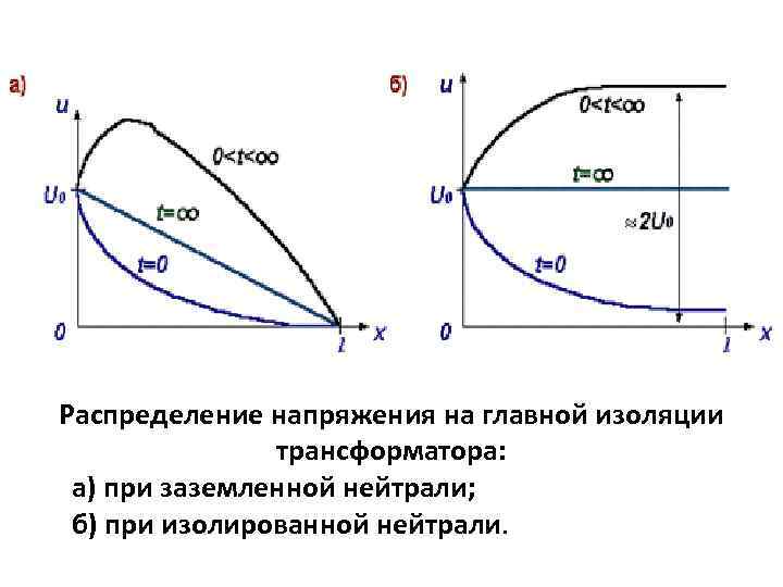Распределение напряжения на главной изоляции трансформатора: а) при заземленной нейтрали; б) при изолированной нейтрали.