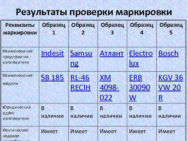 Результаты проверки маркировки Реквизиты Образец Образец маркировки 1 2 3 4 5 Наименование предприятия