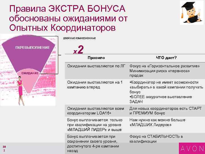 Правила ЭКСТРА БОНУСА обоснованы ожиданиями от Опытных Координаторов ДВОЙНЫЕ КОМИССИОННЫЕ ПКРЕВЫПОЛНЕНИЕ х 2 Правило