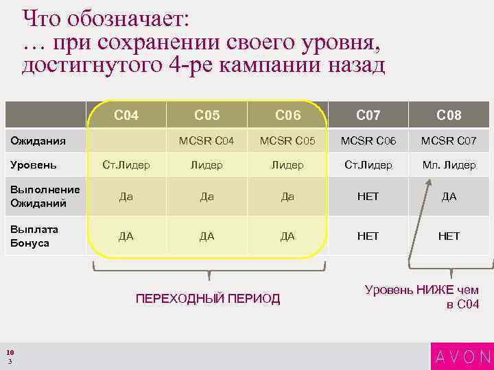 Что обозначает: … при сохранении своего уровня, достигнутого 4 -ре кампании назад С 04