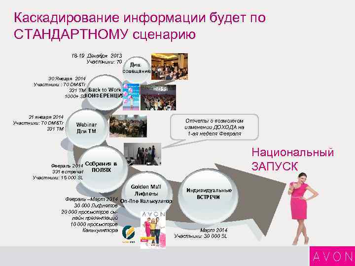 Каскадирование информации будет по СТАНДАРТНОМУ сценарию 18 -19 Декабря 2013 Участники: 70 Див. совещание