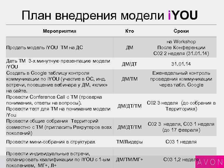 План внедрения модели i. YOU Mероприятия Кто Сроки ДМ на Workshop После Конференции С