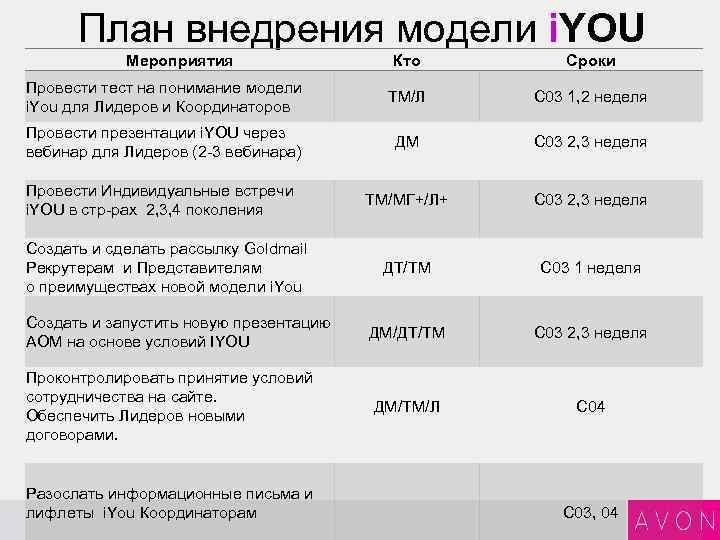 План внедрения модели i. YOU Mероприятия Кто Сроки Провести тест на понимание модели i.