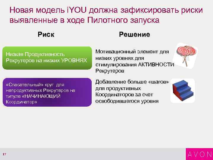 Новая модель i. YOU должна зафиксировать риски выявленные в ходе Пилотного запуска Риск Решение