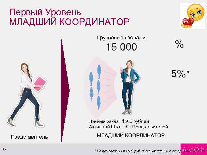 Первый Уровень МЛАДШИЙ КООРДИНАТОР Групповые продажи 15 000 i. YOU % 5%* Личный заказ