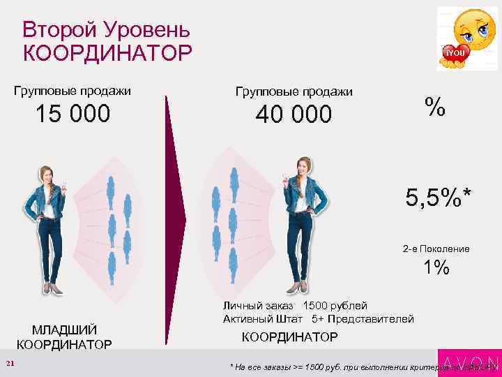 Второй Уровень КООРДИНАТОР i. YOU Групповые продажи 15 000 40 000 % 5, 5%*