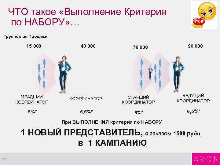 ЧТО такое «Выполнение Критерия по НАБОРУ» … i. YOU Групповые Продажи 15 000 40