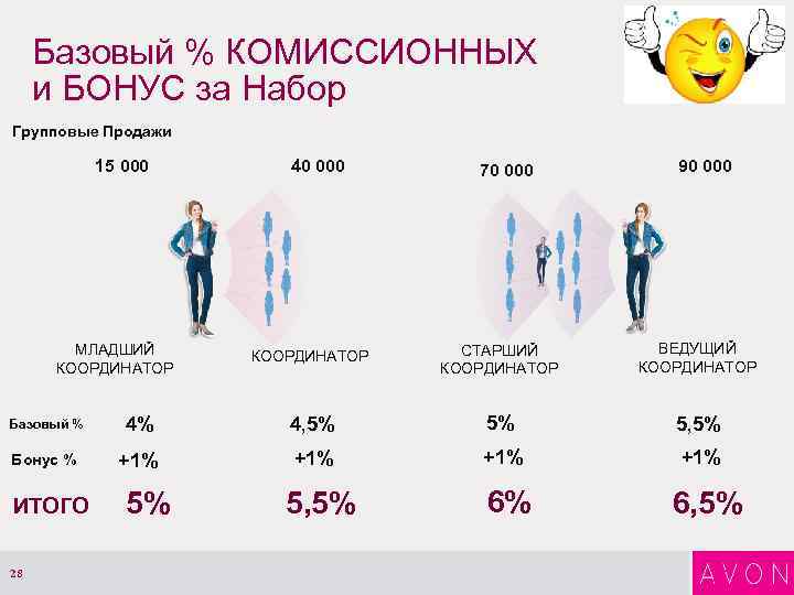 Базовый % КОМИССИОННЫХ и БОНУС за Набор Групповые Продажи 15 000 МЛАДШИЙ КООРДИНАТОР 40