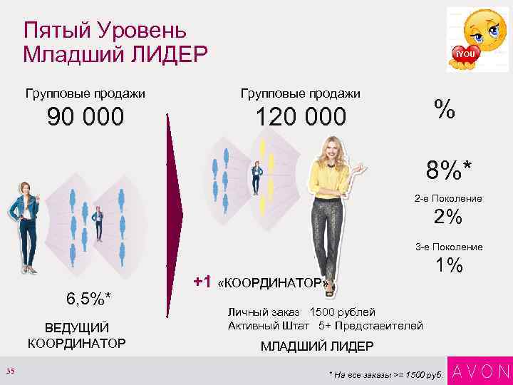 Пятый Уровень Младший ЛИДЕР i. YOU Групповые продажи 90 000 120 000 % 8%*