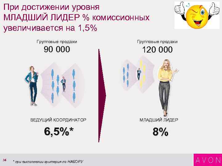 При достижении уровня МЛАДШИЙ ЛИДЕР % комиссионных увеличивается на 1, 5% Групповые продажи 90