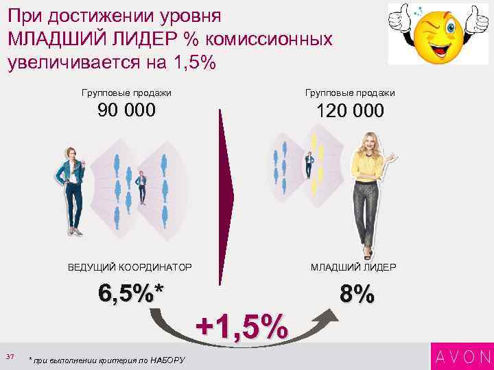 При достижении уровня МЛАДШИЙ ЛИДЕР % комиссионных увеличивается на 1, 5% Групповые продажи 90