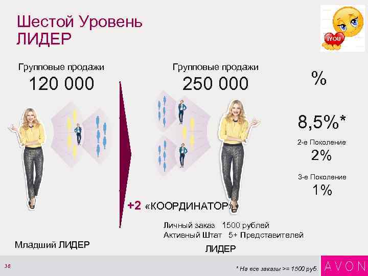 Шестой Уровень ЛИДЕР i. YOU Групповые продажи 120 000 250 000 % 8, 5%*