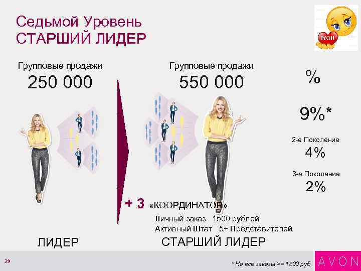 Седьмой Уровень СТАРШИЙ ЛИДЕР i. YOU Групповые продажи 250 000 550 000 % 9%*