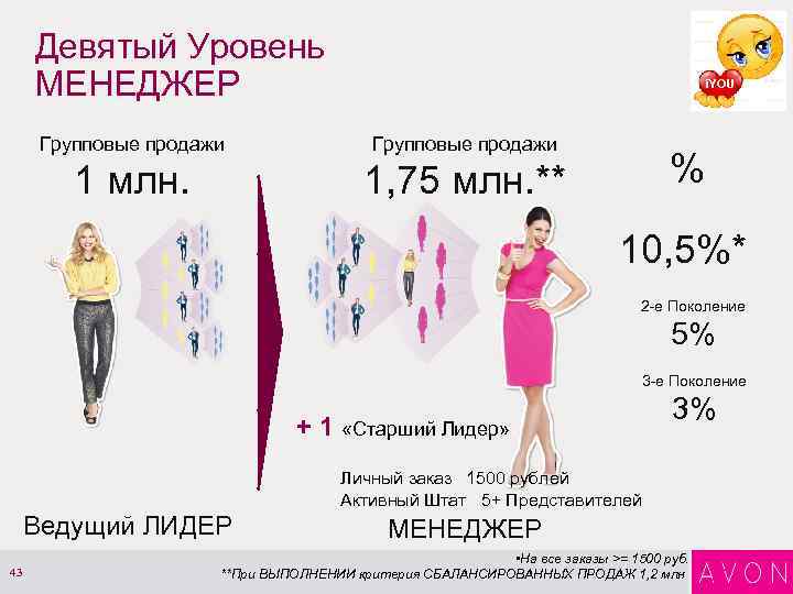 Девятый Уровень МЕНЕДЖЕР i. YOU Групповые продажи 1 млн. 1, 75 млн. ** %