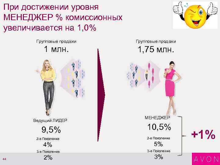 При достижении уровня МЕНЕДЖЕР % комиссионных увеличивается на 1, 0% Групповые продажи 1 млн.