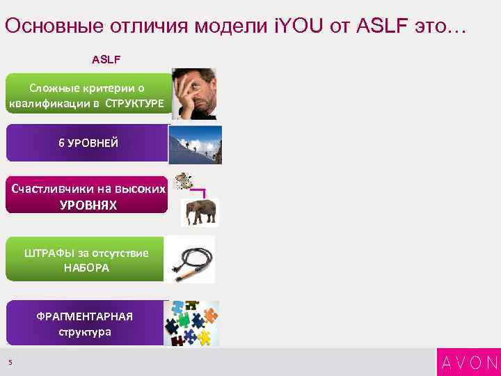 Основные отличия модели i. YOU от ASLF это… ASLF Сложные критерии о квалификации в