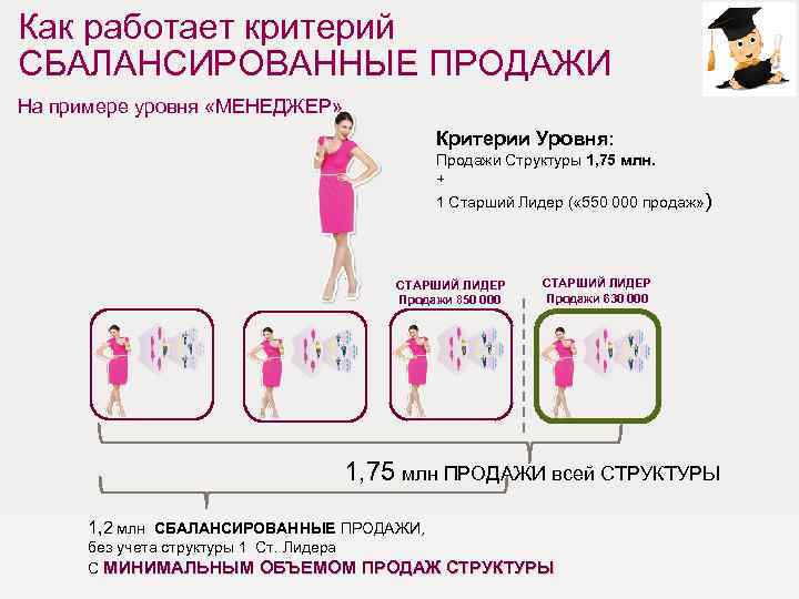 Как работает критерий СБАЛАНСИРОВАННЫЕ ПРОДАЖИ На примере уровня «МЕНЕДЖЕР» Критерии Уровня: Продажи Структуры 1,