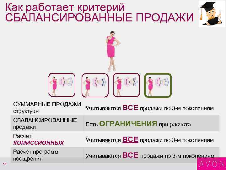 Как работает критерий СБАЛАНСИРОВАННЫЕ ПРОДАЖИ СУММАРНЫЕ ПРОДАЖИ Учитываются ВСЕ продажи по 3 -м поколениям