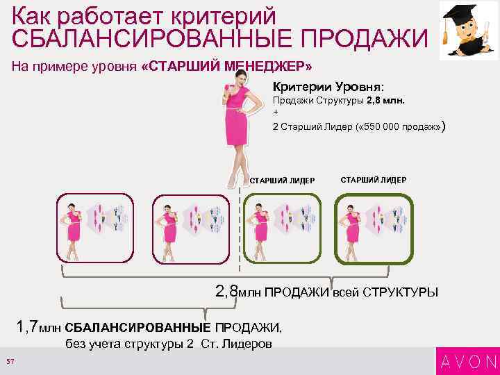 Как работает критерий СБАЛАНСИРОВАННЫЕ ПРОДАЖИ На примере уровня «СТАРШИЙ МЕНЕДЖЕР» Критерии Уровня: Продажи Структуры