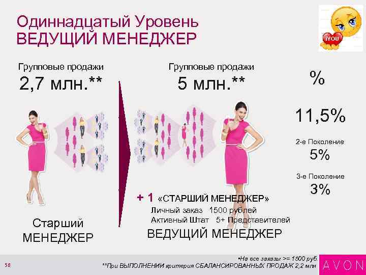 Одиннадцатый Уровень ВЕДУЩИЙ МЕНЕДЖЕР Групповые продажи 2, 7 млн. ** 5 млн. ** i.