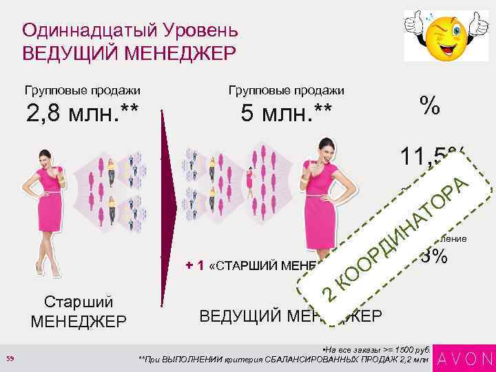 Одиннадцатый Уровень ВЕДУЩИЙ МЕНЕДЖЕР Групповые продажи 2, 8 млн. ** 5 млн. ** %