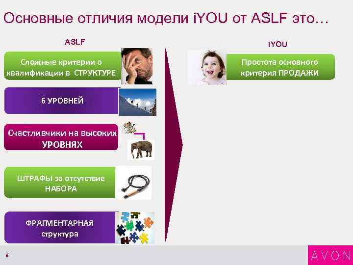 Основные отличия модели i. YOU от ASLF это… ASLF Сложные критерии о квалификации в