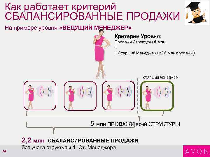 Как работает критерий СБАЛАНСИРОВАННЫЕ ПРОДАЖИ На примере уровня «ВЕДУЩИЙ МЕНЕДЖЕР» Критерии Уровня: Продажи Структуры