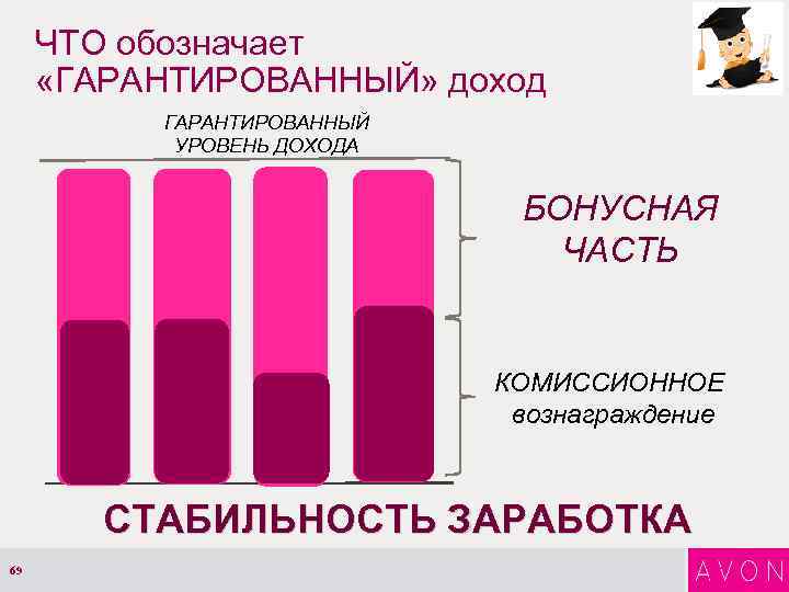 ЧТО обозначает «ГАРАНТИРОВАННЫЙ» доход ГАРАНТИРОВАННЫЙ УРОВЕНЬ ДОХОДА БОНУСНАЯ ЧАСТЬ КОМИССИОННОЕ вознаграждение СТАБИЛЬНОСТЬ ЗАРАБОТКА 69