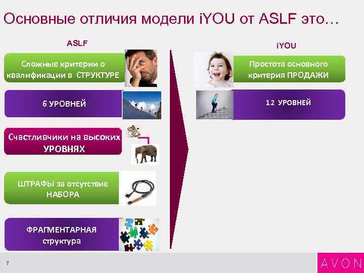 Основные отличия модели i. YOU от ASLF это… ASLF i. YOU Сложные критерии о