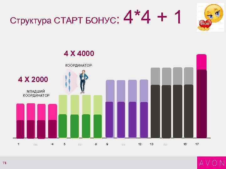 Структура СТАРТ БОНУС: 4*4 + 1 i. YOU 4 X 4000 КООРДИНАТОР 4 X